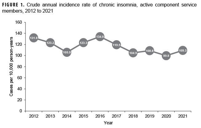 FIGURE 1. Crude annual incidence rate of chronic insomnia, active component service members, 2012 to 2021