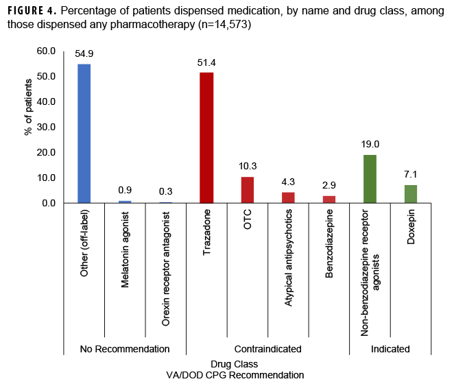 FIGURE 4. Percentage of patients dispensed medication, by name and drug class, among those dispensed any pharmacotherapy (n=14,573)