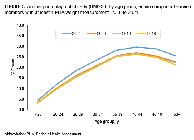 FIGURE 2. Annual percentage of obesity (BMI≥30) by age group, active component service members with at least 1 PHA weight measurement, 2018 to 2021