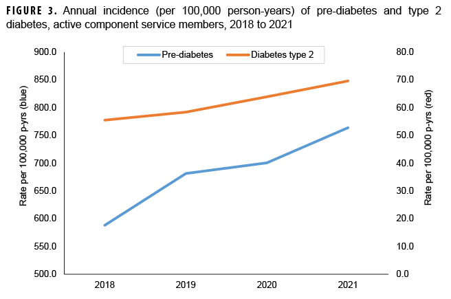 FIGURE 3. Annual incidence (per 100,000 person-years) of pre-diabetes and type 2 diabetes, active component service members, 2018 to 2021