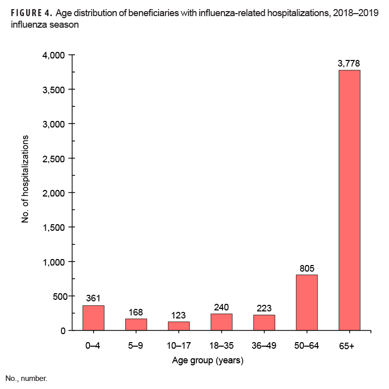 FIGURE 4. Age distribution of beneficiaries with influenza-related hospitalizations, 2018–2019 influenza season