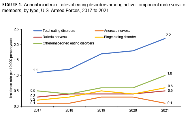 FIGURE 1. Annual incidence rates of eating disorders among active component male service members, by type, U.S. Armed Forces, 2017 to 2021