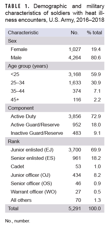 TABLE 1. Demographic and military characteristics of soldiers with heat illness encounters, U.S. Army, 2016–2018