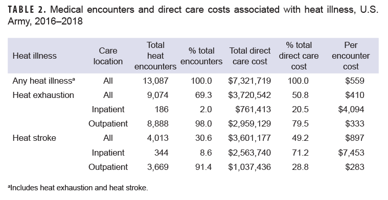 TABLE 2. Medical encounters and direct care costs associated with heat illness, U.S. Army, 2016–2018