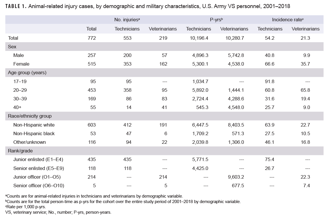 TABLE 1. Animal-related injury cases, by demographic and military characteristics, U.S. Army VS personnel, 2001–2018