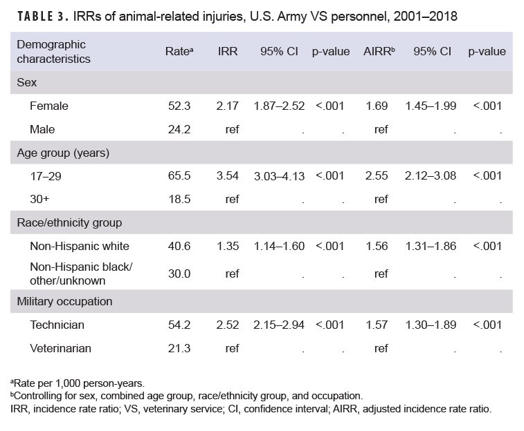 TABLE 3. IRRs of animal-related injuries, U.S. Army VS personnel, 2001–2018