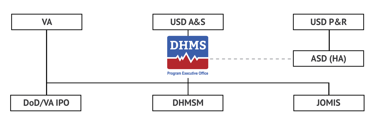 Dhcs Org Chart