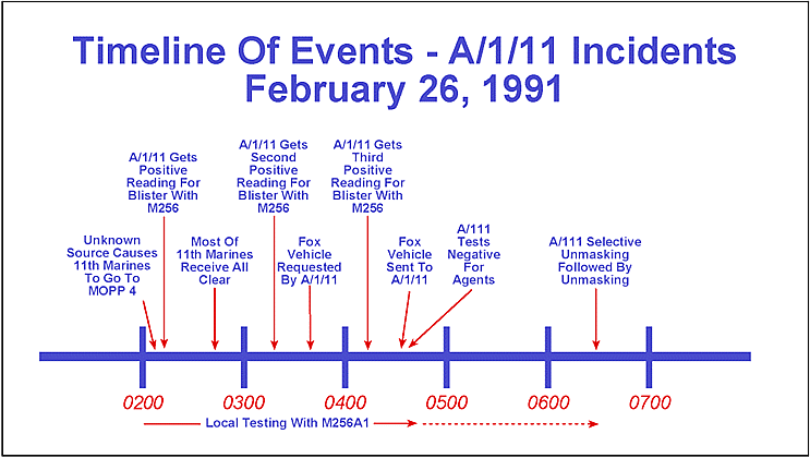 Figure 31. Timeline for Incidents M, N, and O