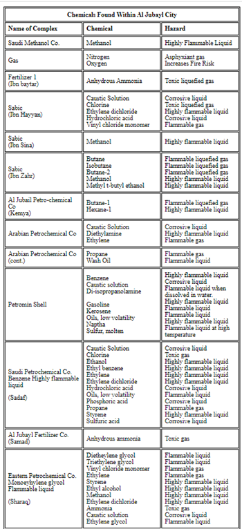 Table 2. List of the Primary Industrial Chemicals Found in Al Jubayl