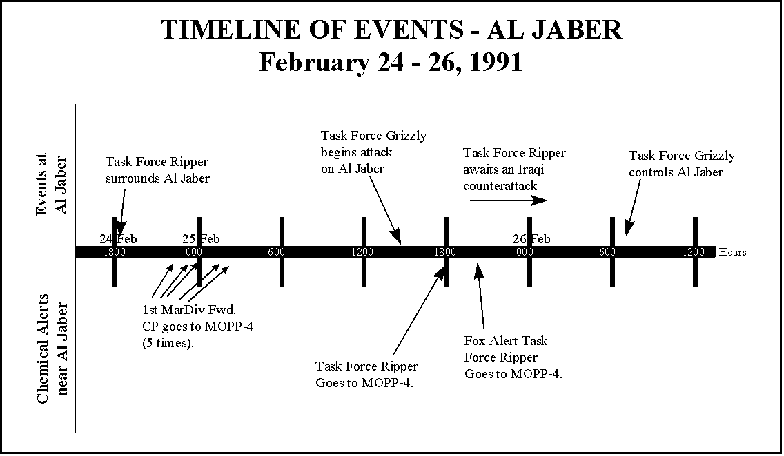 Figure 5. Timeline of Events for February 24-26, 1991