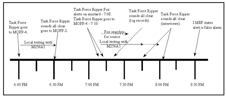 Figure 7. Timeline of events for Fox alert