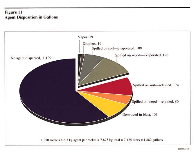 Figure 11. Agent Disposition in Gallons