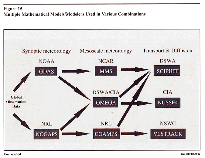 Figure 15. Multiple Mathematical Models/Modelers Used in Various Combinations