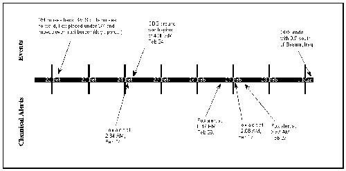Figure 10.  Timeline of ground war alerts (February 24 - March 1, 1991)