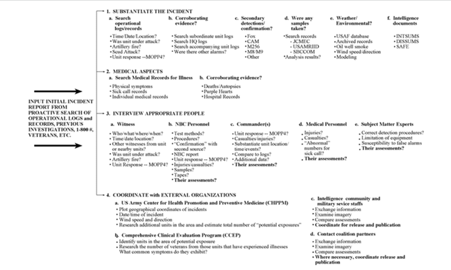 Figure 52. Chemical warfare incident investigation methodology