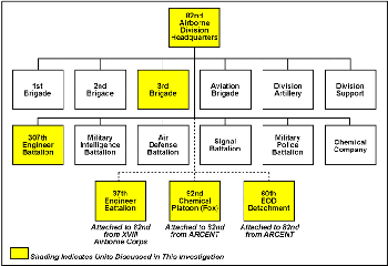 Figure 16. 82nd Airborne Division organization
