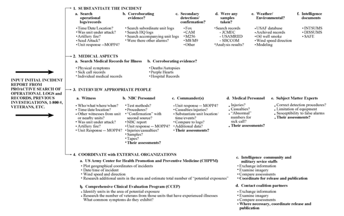 Figure 17. Chemical warfare incident investigation methodology