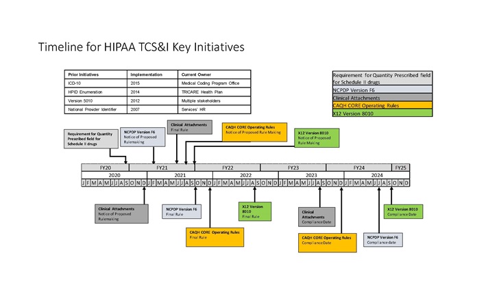This visual depicts a timeline of HIPAA Transaction, Code Set and Identifier iniatives looking retrospectively at key accomplishments since 2015 as well as prospectively at forecasted initiatives from now until 2021.  Key initiative categories for the HIPAA TCS&I program include:  Health Plan Identifier; Clinical Attachments; Health Plan Certification; HIPAA Transactions; ICD-10, and; associated Federal Proposed and Final Rules.  The previous events are a historical lookback at key accomplishments and prior initiatives such as ICD-10 implementation.  The forward looking dates are upcoming initiatives; however, the projections are estimates as authoritative guidance and Final Rules have not yet been published.