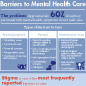 Thumbnail of the Barriers to Mental Health Care infographic