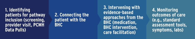 PCBH Clinical Pathways 1. Identifying patients for pathway inclusion (screening, provider visit, PCMH Data Pulls)  2. Connecting the patient with the BHC  3. Intervening with evidence based approaches from the BHC (medication BHC intervention, care facilitation)  4. Monitoring outcomes of care (e.g. standard assessment tools, symptoms, labs)