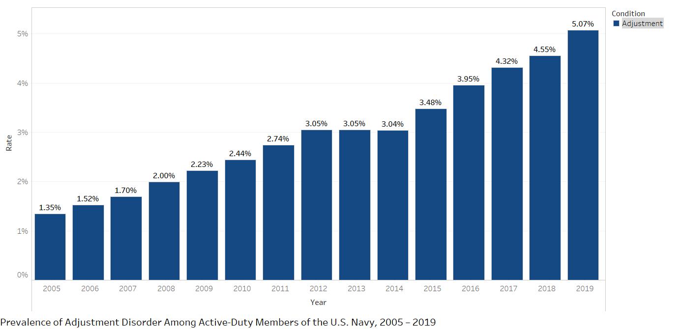 Prevalence of adjustment disorder among active-duty members of the U.S. Navy, 2005-2019