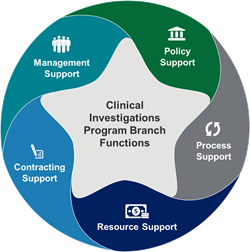 Clinical Investigations Program Branch Functions: Management Support, Policy Support, Process Support, Resource Support, Contracting Support 