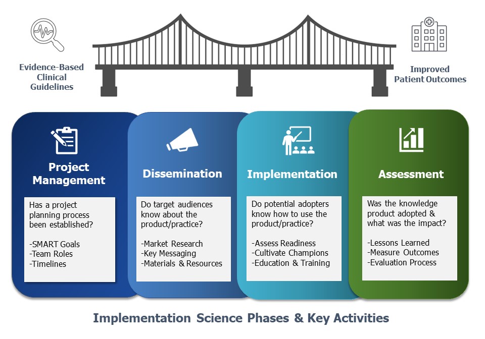 Image shows a bridge spanning between Evidence-Based Clinical Guidelines and Improved Patient Outcomes. Implementation Science Phases & Key Activities: Project Management: Has a project been established? SMART Goals, Team Roles, Timelines. Dissemination: Do target audiences know about the product/practice? Market Research, Key Messaging, Materials & Resources. Implementation: Do potential adopters know how to use the product/practice? Assess Readiness, Cultivate Champions, Education & Training. Assessment: Was the knowledge product adopted & what was the impact? Lessons Learned, Measure Outcomes, Evaluation Process.