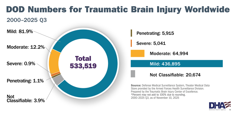 DOD Numbers for Traumatic Brain Injury, Worldwide Totals from calendar year 2000 through the third quarter of 2025. Penetrating 5,915; Severe 5,041; Moderate 64,994; Mild 436,895; Not Classifiable 20,674. Total All Severities 533,519. Data as of Nov. 10, 2025.