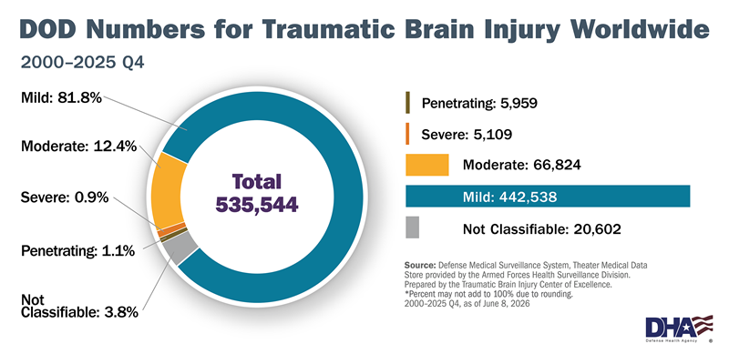 DOD Numbers for Traumatic Brain Injury, Worldwide Totals from calendar year 2000 through the fourth quarter of 2025. Penetrating 5,959; Severe 5,109; Moderate 66,824; Mild 442,538; Not Classifiable 20,602. Total All Severities 535,544. Data as of June 8, 2026..