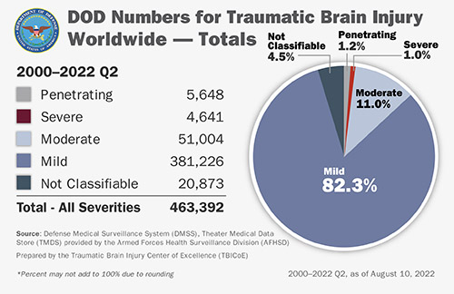 DOD Numbers for Traumatic Brain Injury, Worldwide Totals from 2000-2022 Q2. Penetrating 5,648; Severe 4,641; Moderate 51,004; Mild 381,226; Not Classifiable 20,873. Total All Severities 463,392. Data as of August 10, 2022.