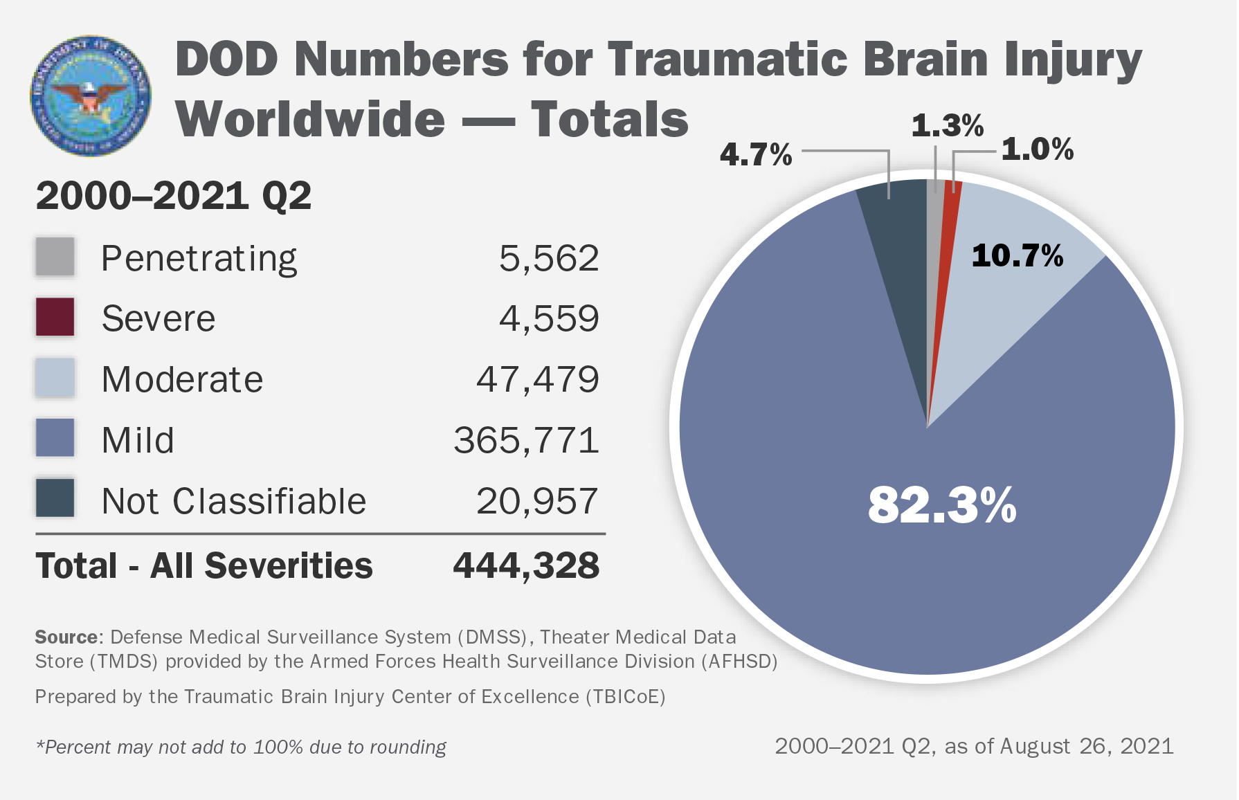 DOD Numbers for Traumatic Brain Injury Worldwide Totals 2000-2021 Q2 Penetrating 5,562; Severe 4,559; Moderate 47,479; Mild 365,771;Not Classifiable 20,957;Total - All Severities 444,328