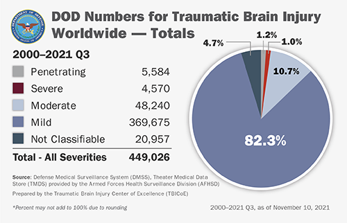DOD numbers for traumatic brain injury, worldwide totals 2000-2021 Q3. Penetrating=5,584. Severe=4,570. Moderate=48,240. Mild=369,675. Not classifiable=20,957. Total all severities=449,026.