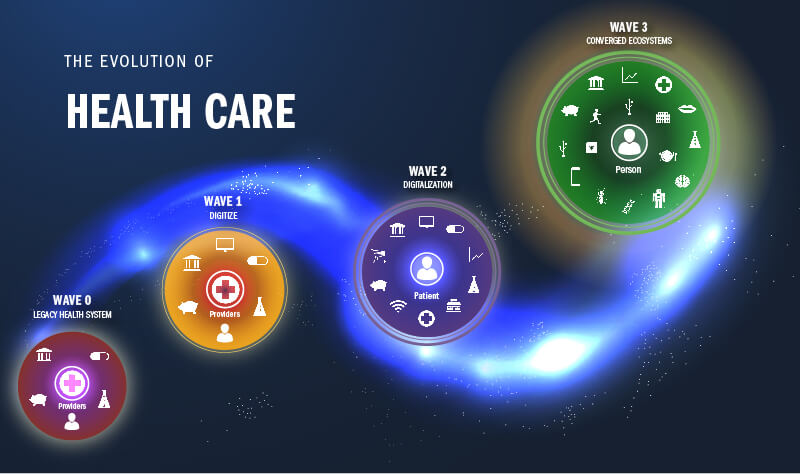 Evolution of Health Care wave graphic