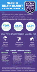 Brain Injury Awareness Month: Infographic