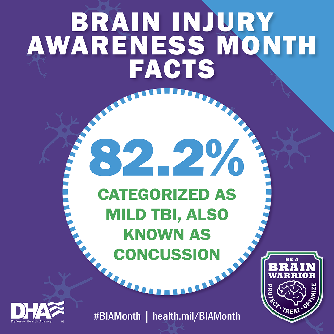 Brain Injury Awareness Month Facts: 82.2% categorized as mild TBI, Also known as a concussion