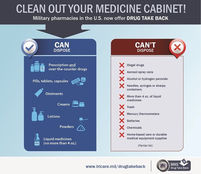 Infographic listing the items than can and can't be disposed of at military pharmacies.