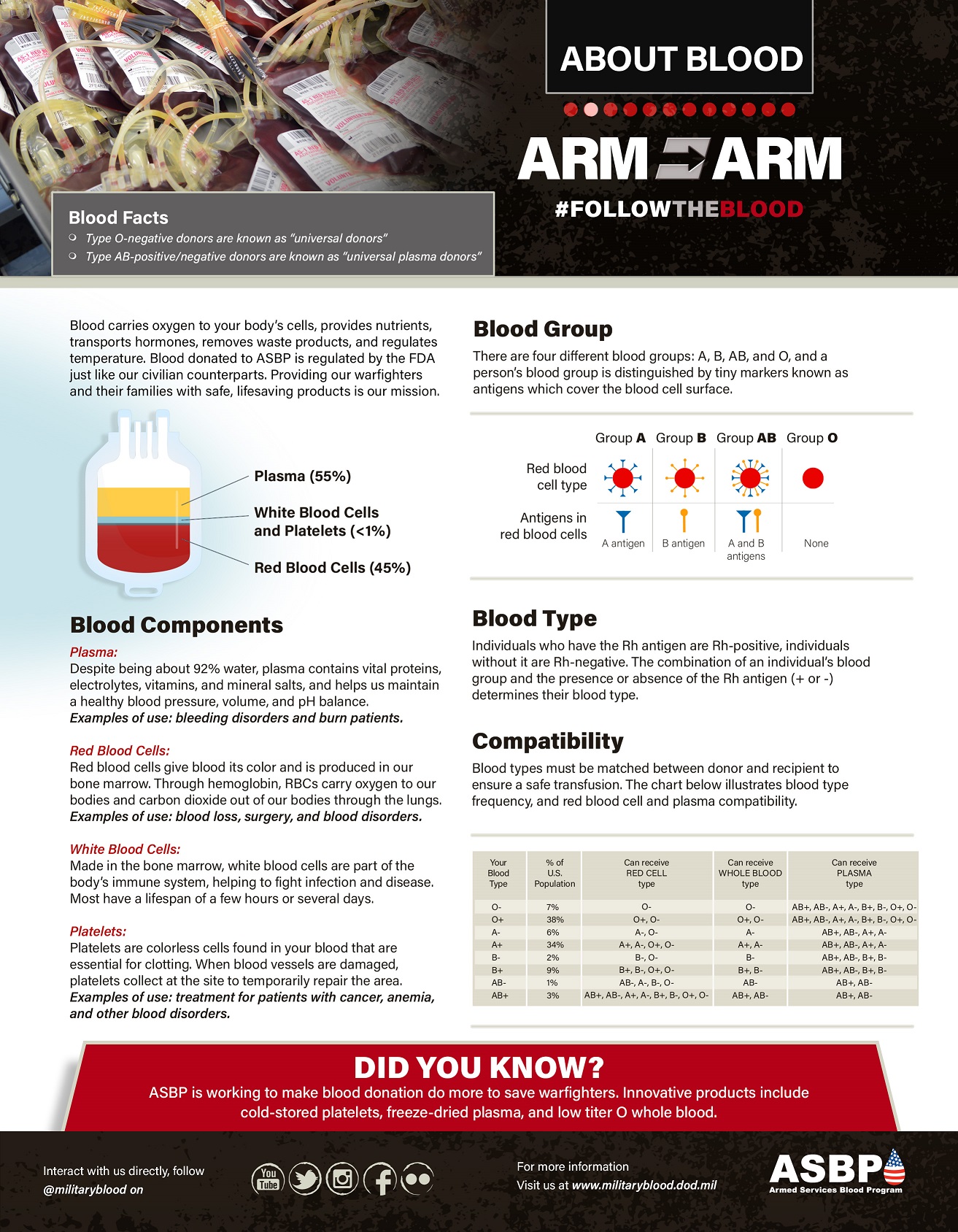 Link to Infographic: This infographic provides educational information about donating blood.