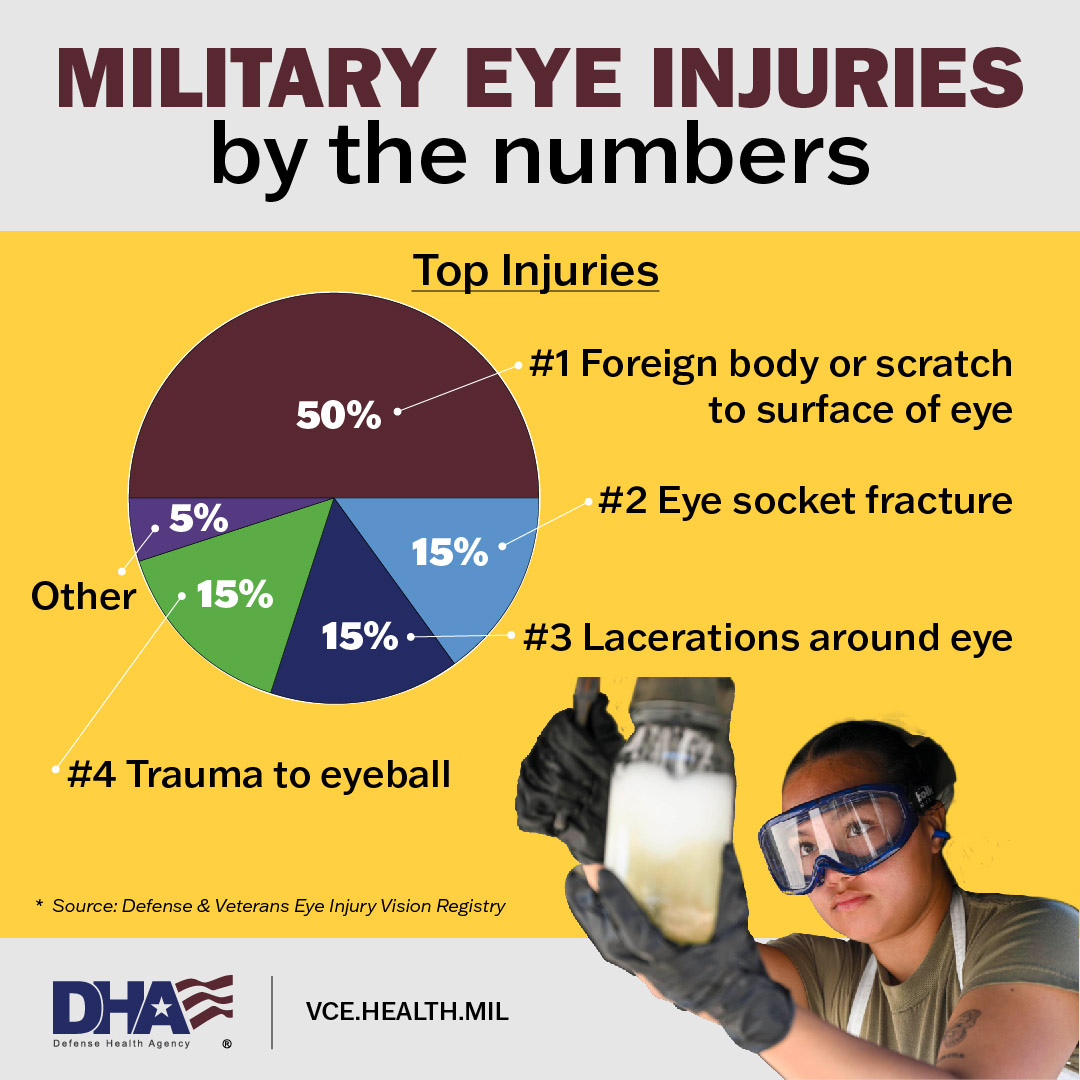 Link to Infographic: Eye Injury Prevention 2