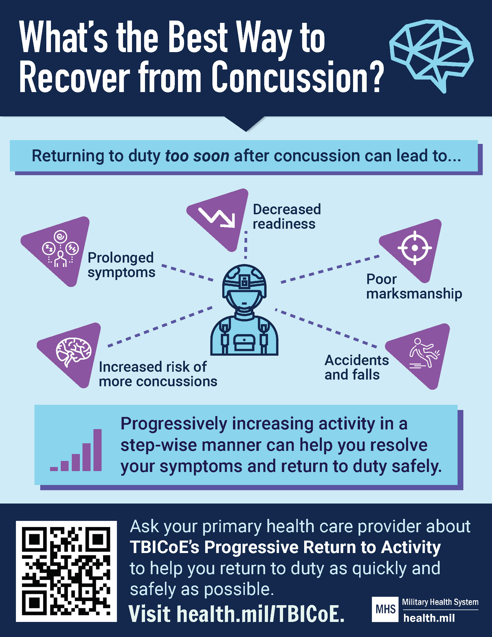 Link to Infographic: What's the best way to recover from a concussion? Returning to duty too soon after a concussion can lead to prolonged symptoms, decreased readiness, poor marksmanship, accidents and falls, and increased risk of more concussions. Progressively increasing activity in a step-wise manner can help you resolve your symptoms and return to duty safely. Ask your primary health care provider about TBICoE's Progressive Return to Activity to help you return to duty as quickly and safely as possible. Visit health.mil/TBICoE. 