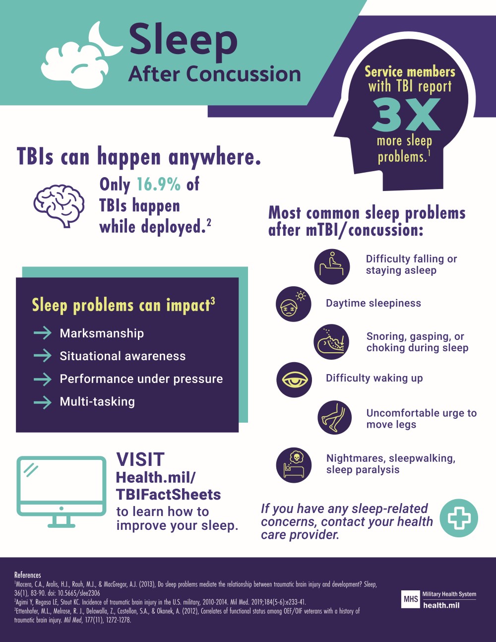 Link to Infographic: Sleep After Concussion. Service members with TBI report 3 times more sleep problems. TBIs can happen anywhere, only 16.9 percent of TBIs happen while deployed. Visit health.mil/TBIFactSheets to learn more about sleep problems and how to improve them