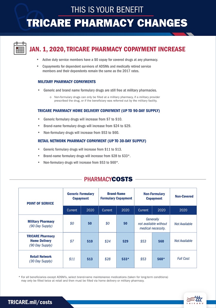 Infographic outlining current and 2020 TRICARE pharmacy copayments.