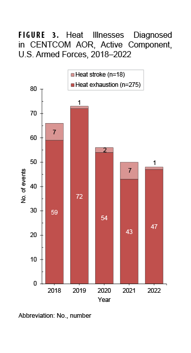 This figure uses 5 columns to depict the annual numbers of cases of heat illness (specifically, heat stroke and heat exhaustion) diagnosed in active component service members in Iraq and Afghanistan during the 5-year period from 2018 through 2022. The column for each year contains a segment that corresponds to the number of cases of heat exhaustion detected and a segment representing the number of cases of heat stroke. Of the total of 293 cases of heat illness diagnosed in Iraq and Afghanistan during the surveillance period, only 18 were categorized as heat stroke. The year 2019 had the highest number of cases of heat illness (73 in number), but otherwise the graph displays a downward trend in the annual numbers of cases, with numbers of 66, 73, 56, 50, and 48 in the years from 2018 through 2022, respectively.