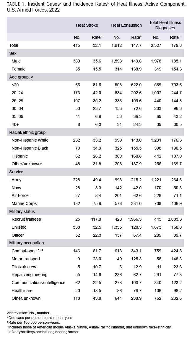 Table listing incident cases and incidence rates of heat illness among the active component of the U.S. Armed Forces in 2022; click on the table to open a 508-compatible PDF version