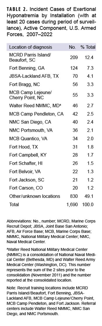 Table listing incident cases of extertional hyponatremia by installation (with at least 20 cases during the surveillance period) among the active component of the U.S. Armed Forces from 2007 to 2022; click on the table to open a 508-compatible PDF version