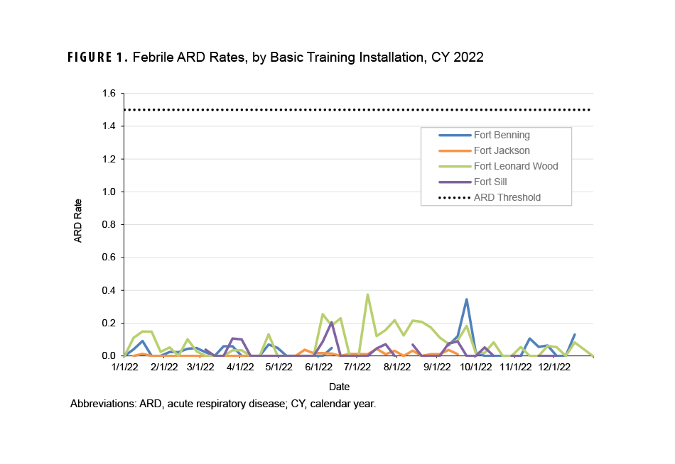 This graph depicts the febrile acute respiratory disease (or ARD) rates for each Army basic training installation in calendar year (or CY) 2022. Four lines on the x-, or horizontal, axis represent the 4 installations, and each line connects data points that chart, on the y-axis, the weekly febrile ARD rates in CY 2022. A fifth, purely horizontal dotted line marks the threshold for febrile ARD, which is 1.5 cases per 100 trainees per week. For all 52 weeks of CY 2022, all 4 installations were well below the 1.5 case rate threshold, with none of the 4 installations ever exceeding a rate of 0.4 cases per 100 trainees per week. Fort Leonard Wood had the highest rates of ARD for a majority of weeks in CY 2022 and the highest single calculated rate of approximately 0.38 cases per 100 trainees in July 2023. Fort Benning had the second-highest single calculated rate in September 2023, at approximately 0.36 cases per 100 trainees, which was the only week Fort Benning’s calculated rate exceeded 0.2. Similarly, Fort Sill had a calculated rate of 0.2 only once, in June 2022. Fort Jackson consistently had the lowest calculated rates of ARD throughout the CY.