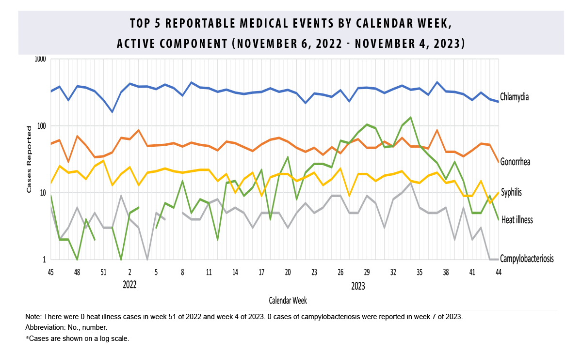 This graph comprises five lines on the horizontal, or x-, axis that depict case counts for the five most frequent reportable medical event conditions among active component service members during the past 52 weeks. Chlamydia remains the most common reportable medical condition, with counts consistently around 300 cases per week. Gonorrhea is generally the second-most common reported condition, averaging approximately 80 cases per week, but in week 26 of 2023 it was surpassed by heat illness, which outnumbered gonorrhea cases for the next eight of nine weeks, but declined to the same number gonorrhea cases by the end of week 35 and has been declining steadily thereafter. Campylobacteriosis cases rose briefly at the end of week 34 to become the fourth-most common reported condition,but declined in number through week 39 to again become the fifth-most common condition, with a temporary spike in week 40, followed by further declines thereafter, through week 44. With the overall decline of heat illnesses starting in week 35, syphilis reclaimed the position of the third-most common condition in week 44, with just over 10 reported cases per week.