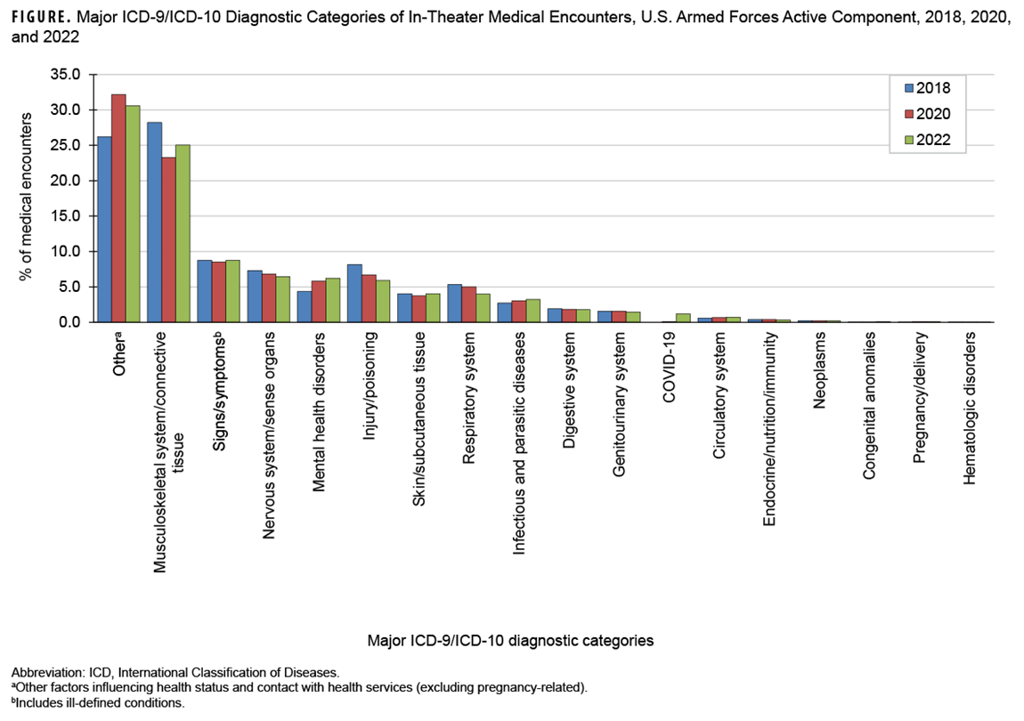 This graph presents a series of 3-column groupings for 18 major ICD-9 and ICD-10 diagnostic categories. The first column in each group represents the number of medical encounters in 2018, the second column represents 2020, and the third represents 2022. Among deployed service members in 2022, more encounters were attributable to administrative reasons, musculoskeletal disorders, and signs, symptoms, and ill-defined conditions than any other diagnostic categories; these were also the top 3 categories that affected the most deployed service members in 2018 and 2020.