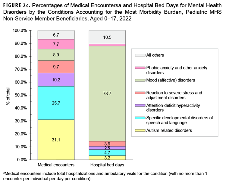 This figure consists of 2 stacked columns that compile the 6 leading mental health disorder diagnoses among non-service member beneficiaries aged 0 to 17 years. The first column depicts the number of medical encounters and the second depicts the total number of hospital bed days attributable to mental health disorders by percentage. Each column totals 100% with an “All Others” category included. The subcategory of mental health disorders that accounted for the highest number of medical encounters among pediatric beneficiaries was autism-related disorders, followed by developmental disorders of speech and language. Mood disorders accounted for 73.7% of hospital bed days among pediatric beneficiaries.