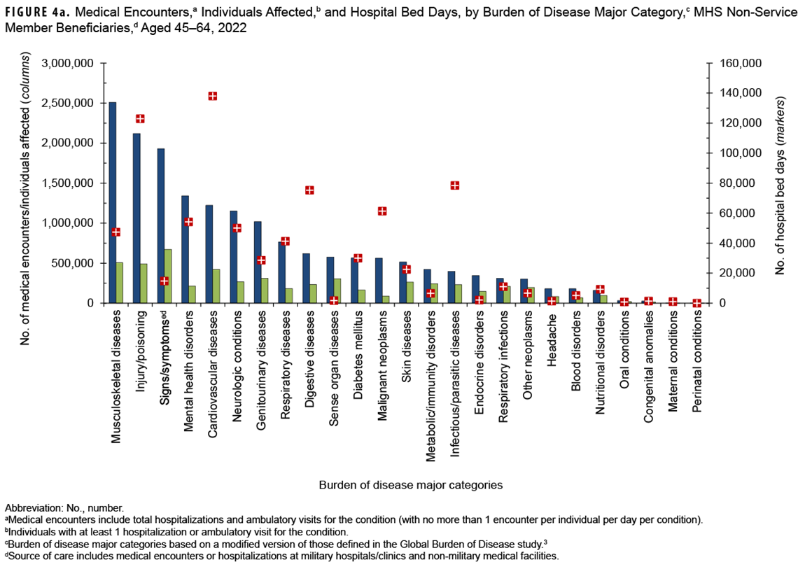 This graph presents a series of 25 paired columns, with an accompanying marker for each, representing each major burden of disease category. This figure includes data for both care provided in military as well as civilian facilities to non-service member beneficiaries aged 45 to 64. The first column in each pair represents the number of medical encounters attributable to a burden of disease major category. The second column represents the number of individuals affected by the disease category. The accompanying marker depicts the number of hospital bed days attributable to that category. Of all morbidity-related categories, musculoskeletal diseases accounted for the most medical encounters among older adult beneficiaries. Cardiovascular diseases accounted for more hospital bed days than any other category of illnesses or injuries. Other conditions frequently associated with bed days were injuries and infectious diseases.