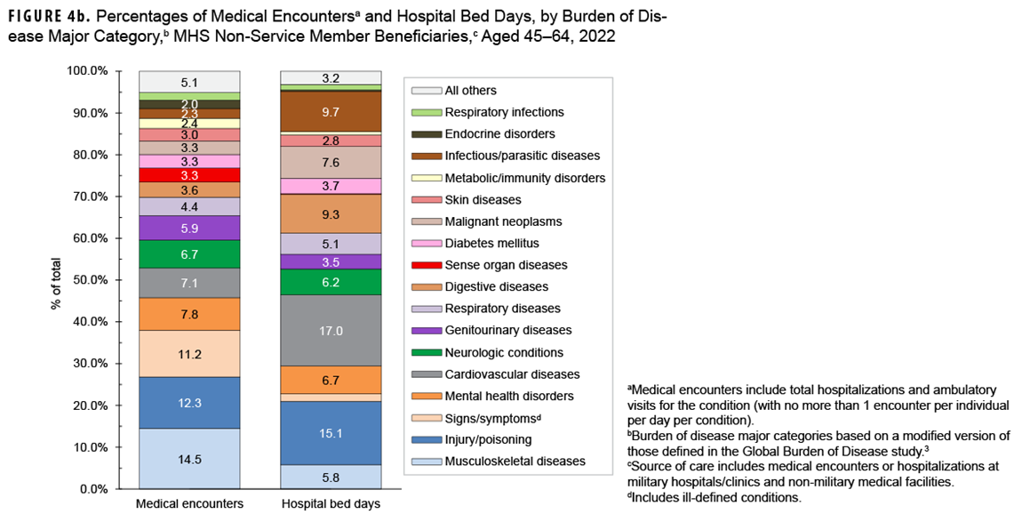 This figure consists of 2 stacked columns that compile the 17 leading major burden of disease categories necessitating care in both military and civilian facilities to non-service member beneficiaries aged 45 to 64. The first column depicts the total number of medical encounters and the second depicts the total number of hospital bed days attributable to burden of disease major categories by percentage. Each column totals 100% with an “All Others” category included. Among older adult beneficiaries, musculoskeletal diseases accounted for 14.5% of medical encounters, followed by injury, with 12.3% of encounters and signs/symptoms and ill-defined conditions at 11.2%. Cardiovascular diseases accounted for 17.0% of total hospital days, followed by injury with 15.1% of bed days and infectious diseases at 9.7%.